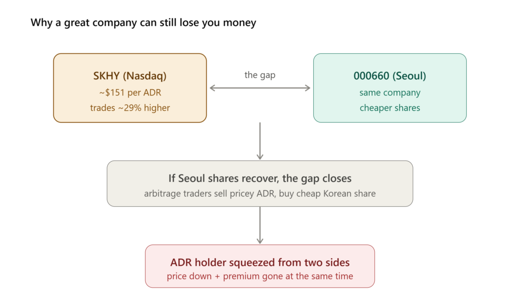 SK Hynix ADR premium trap explained